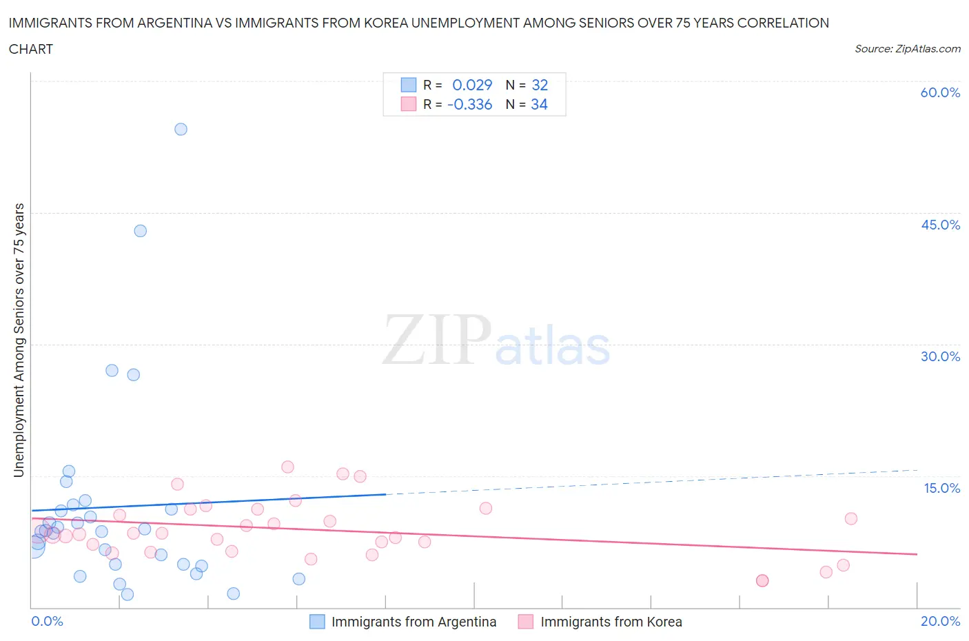 Immigrants from Argentina vs Immigrants from Korea Unemployment Among Seniors over 75 years