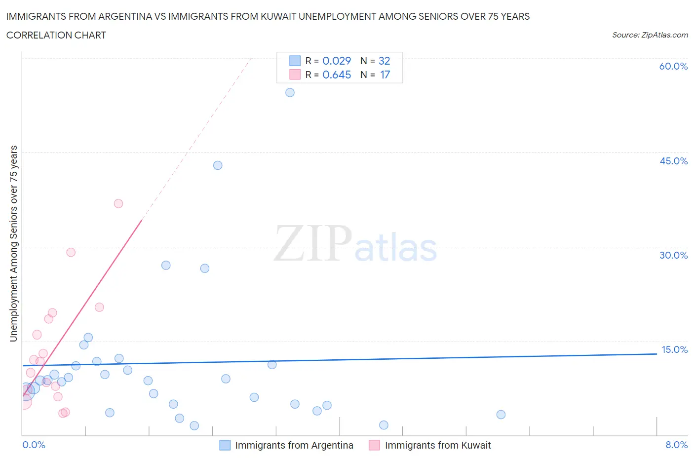 Immigrants from Argentina vs Immigrants from Kuwait Unemployment Among Seniors over 75 years