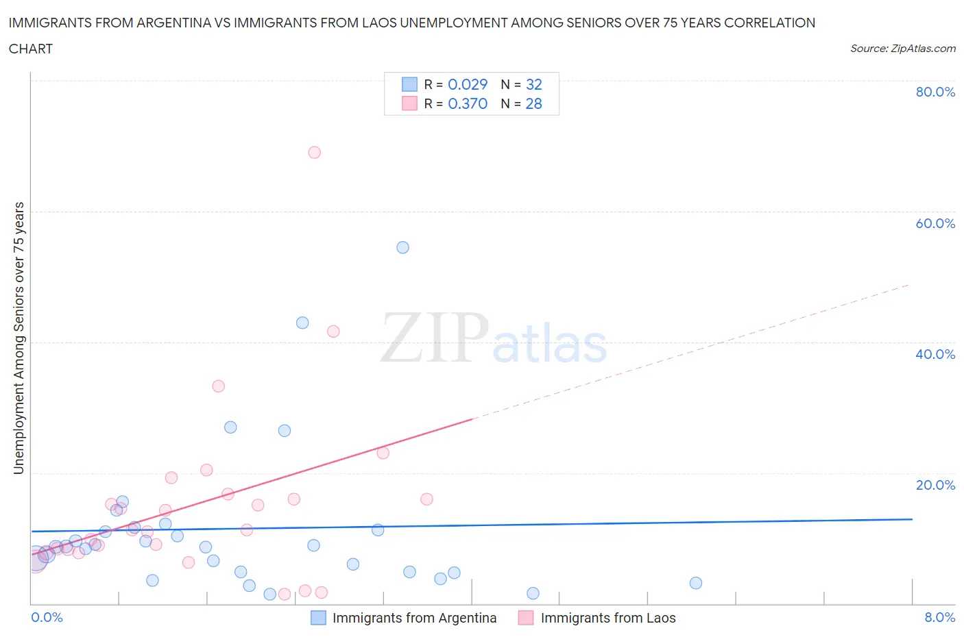 Immigrants from Argentina vs Immigrants from Laos Unemployment Among Seniors over 75 years