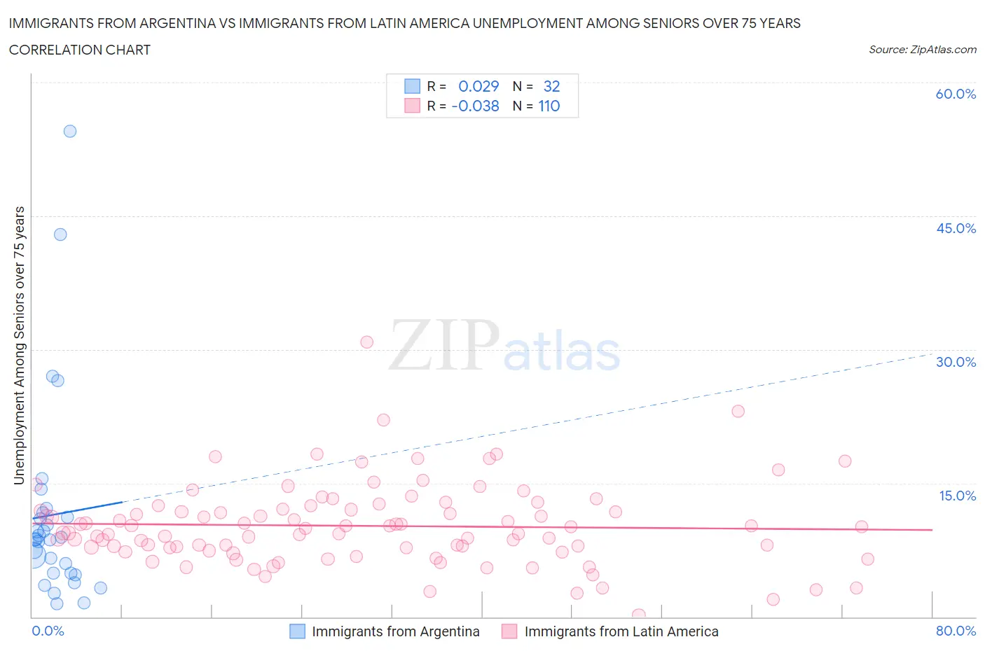Immigrants from Argentina vs Immigrants from Latin America Unemployment Among Seniors over 75 years