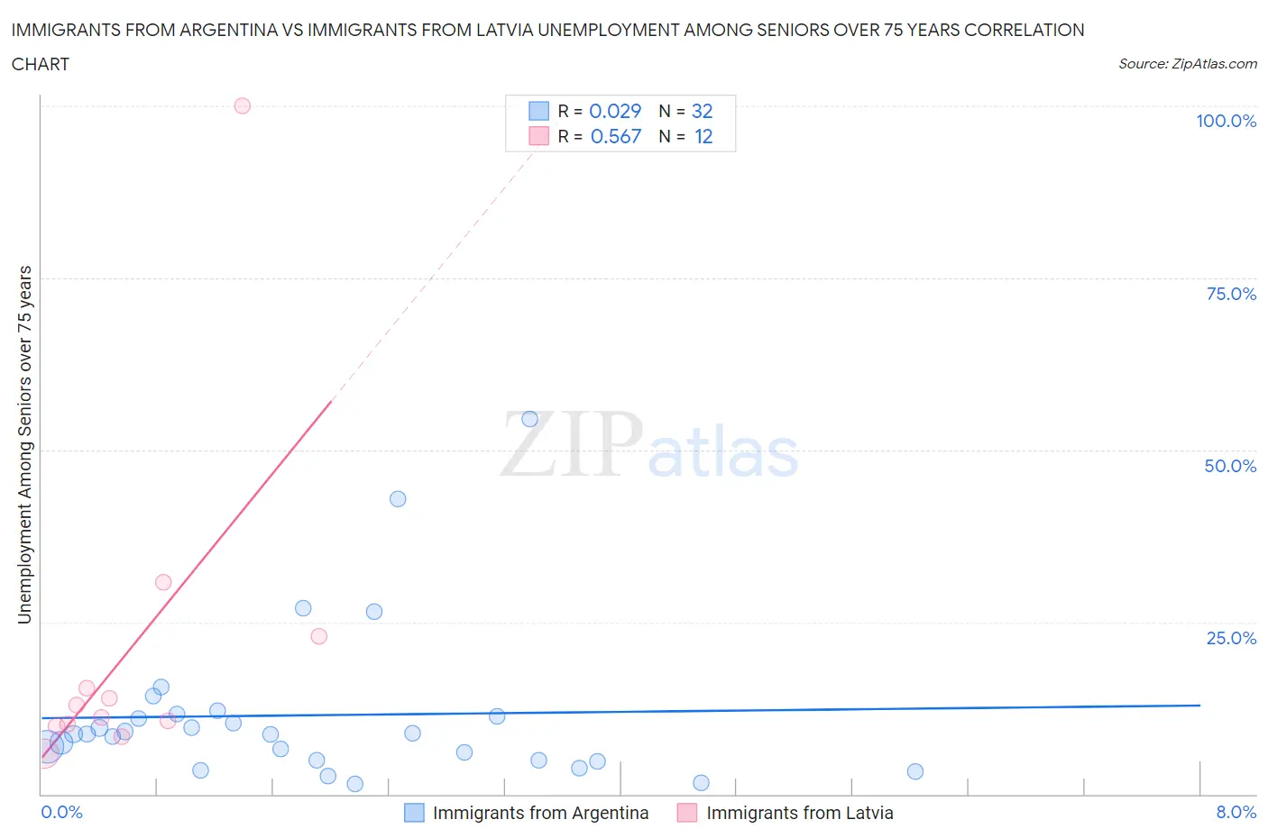 Immigrants from Argentina vs Immigrants from Latvia Unemployment Among Seniors over 75 years
