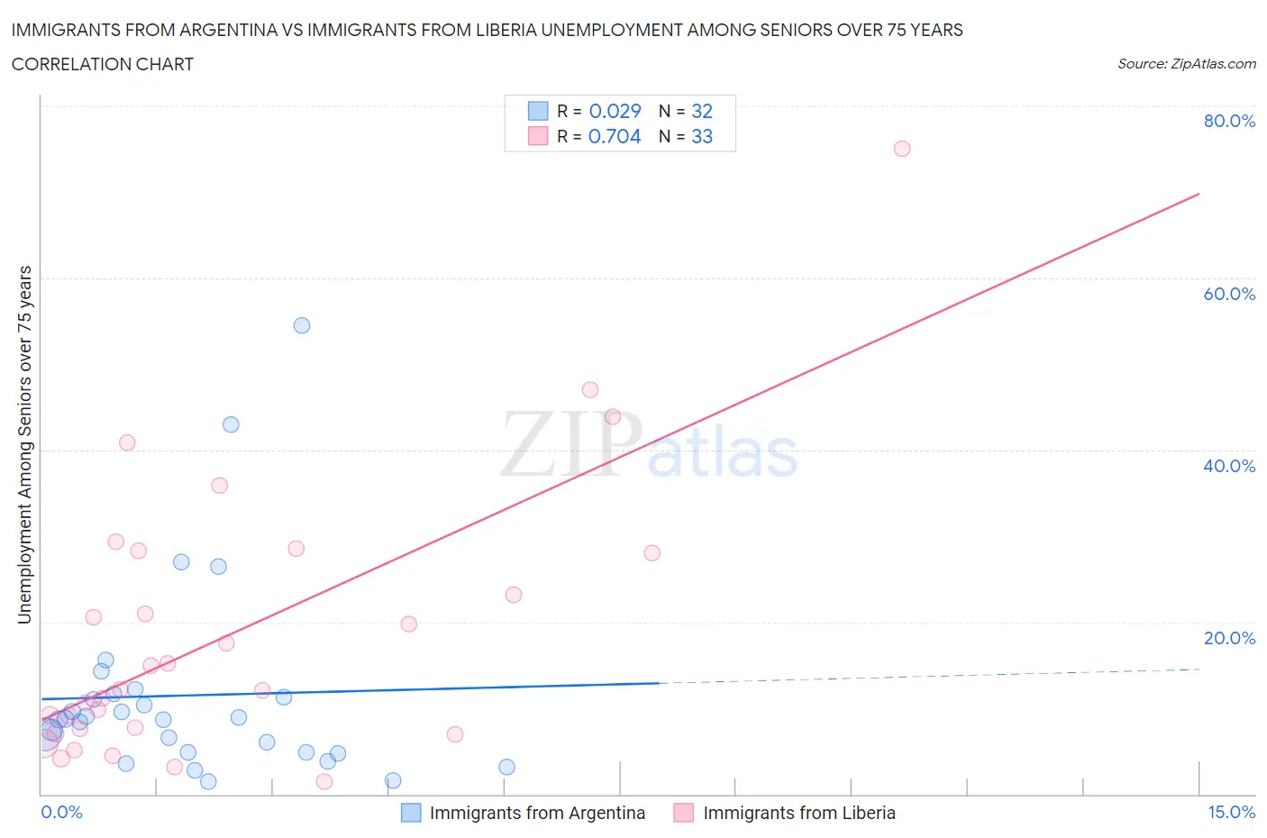 Immigrants from Argentina vs Immigrants from Liberia Unemployment Among Seniors over 75 years