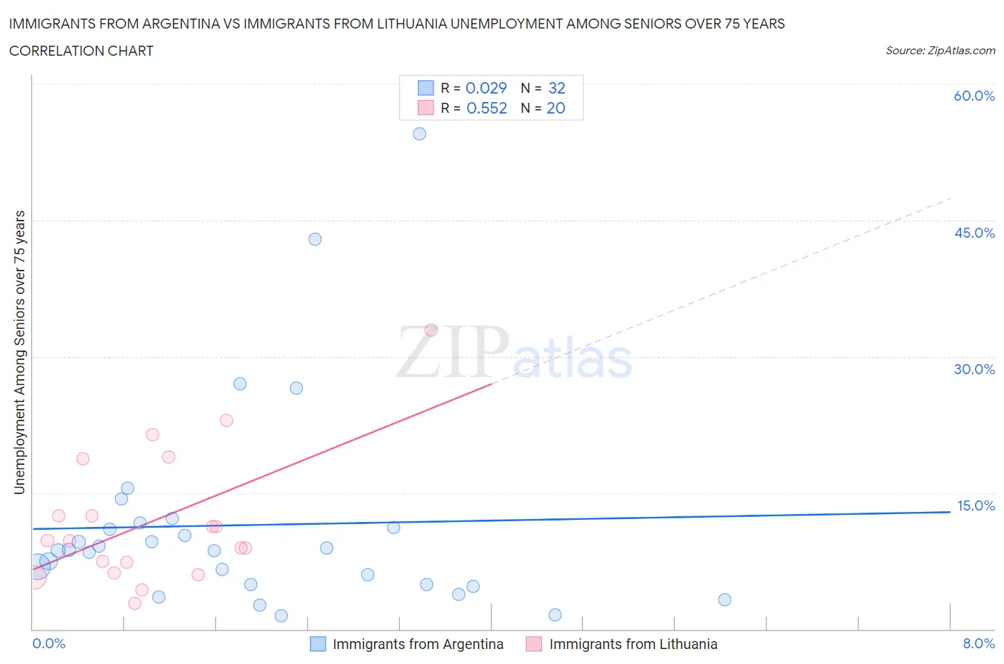 Immigrants from Argentina vs Immigrants from Lithuania Unemployment Among Seniors over 75 years