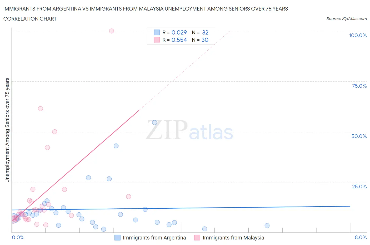 Immigrants from Argentina vs Immigrants from Malaysia Unemployment Among Seniors over 75 years