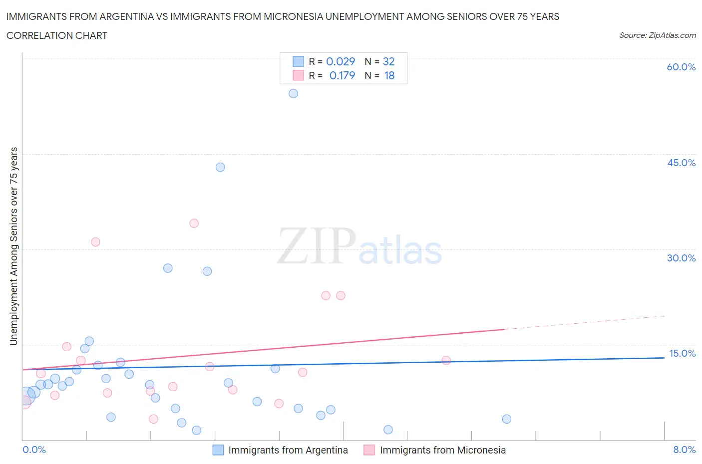 Immigrants from Argentina vs Immigrants from Micronesia Unemployment Among Seniors over 75 years