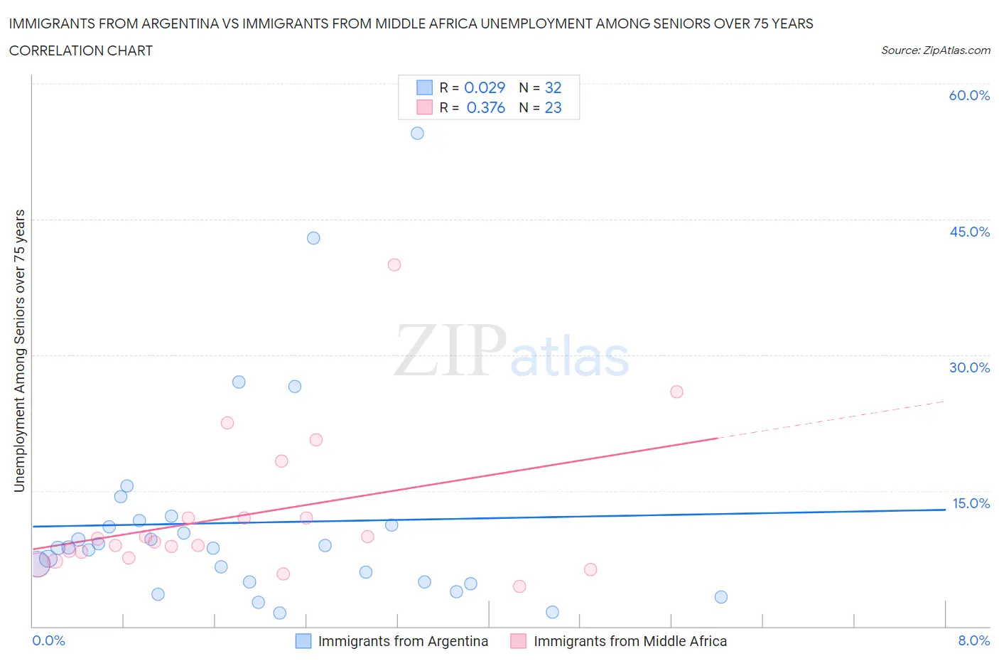 Immigrants from Argentina vs Immigrants from Middle Africa Unemployment Among Seniors over 75 years
