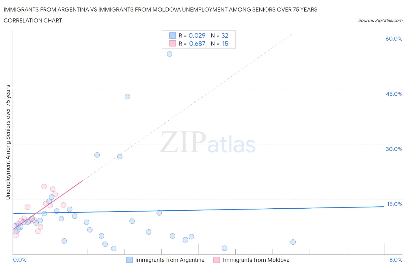 Immigrants from Argentina vs Immigrants from Moldova Unemployment Among Seniors over 75 years