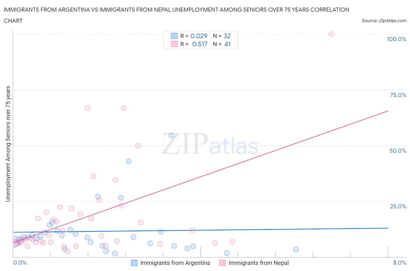 Immigrants from Argentina vs Immigrants from Nepal Unemployment Among Seniors over 75 years