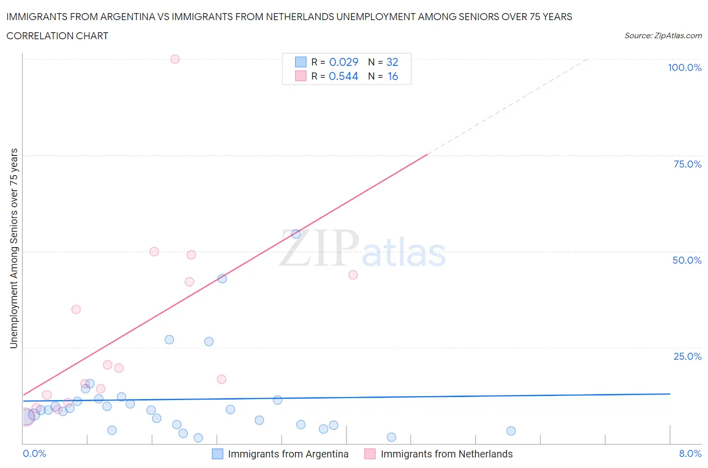Immigrants from Argentina vs Immigrants from Netherlands Unemployment Among Seniors over 75 years