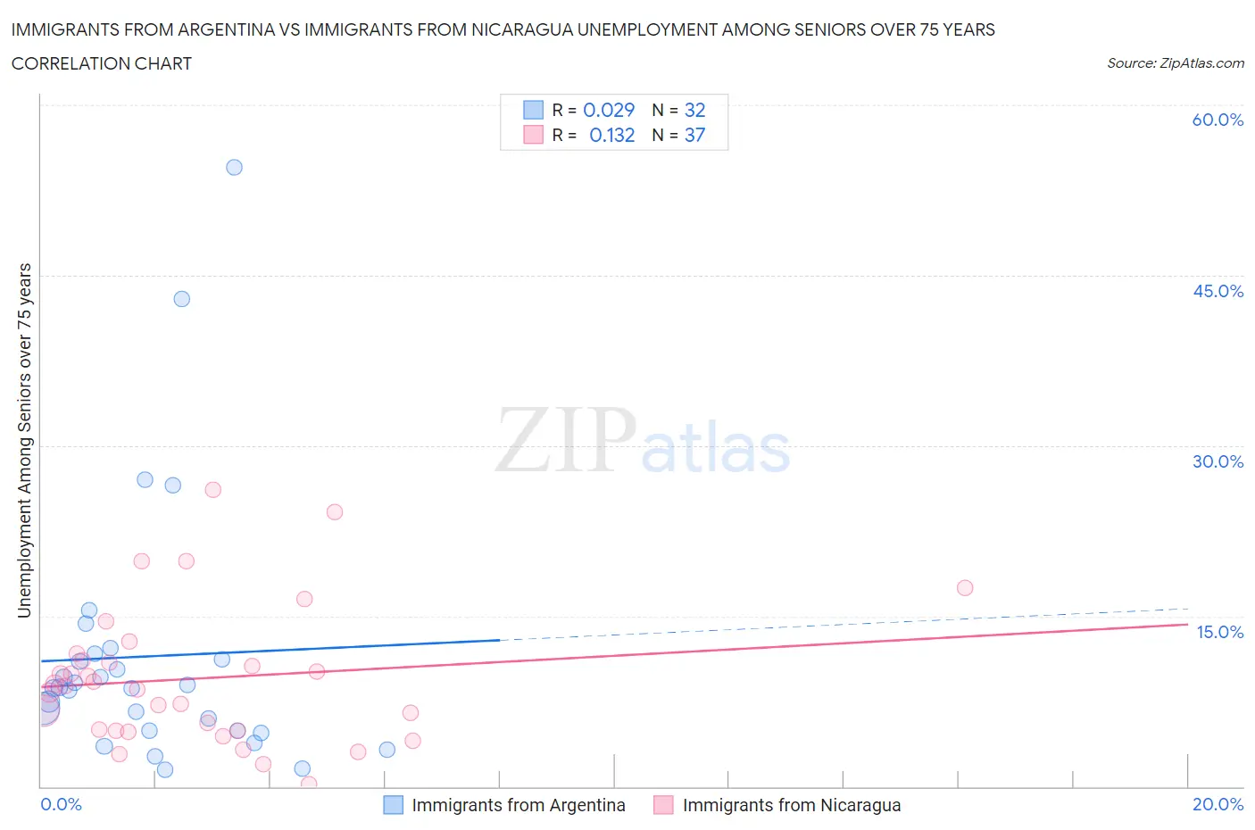 Immigrants from Argentina vs Immigrants from Nicaragua Unemployment Among Seniors over 75 years