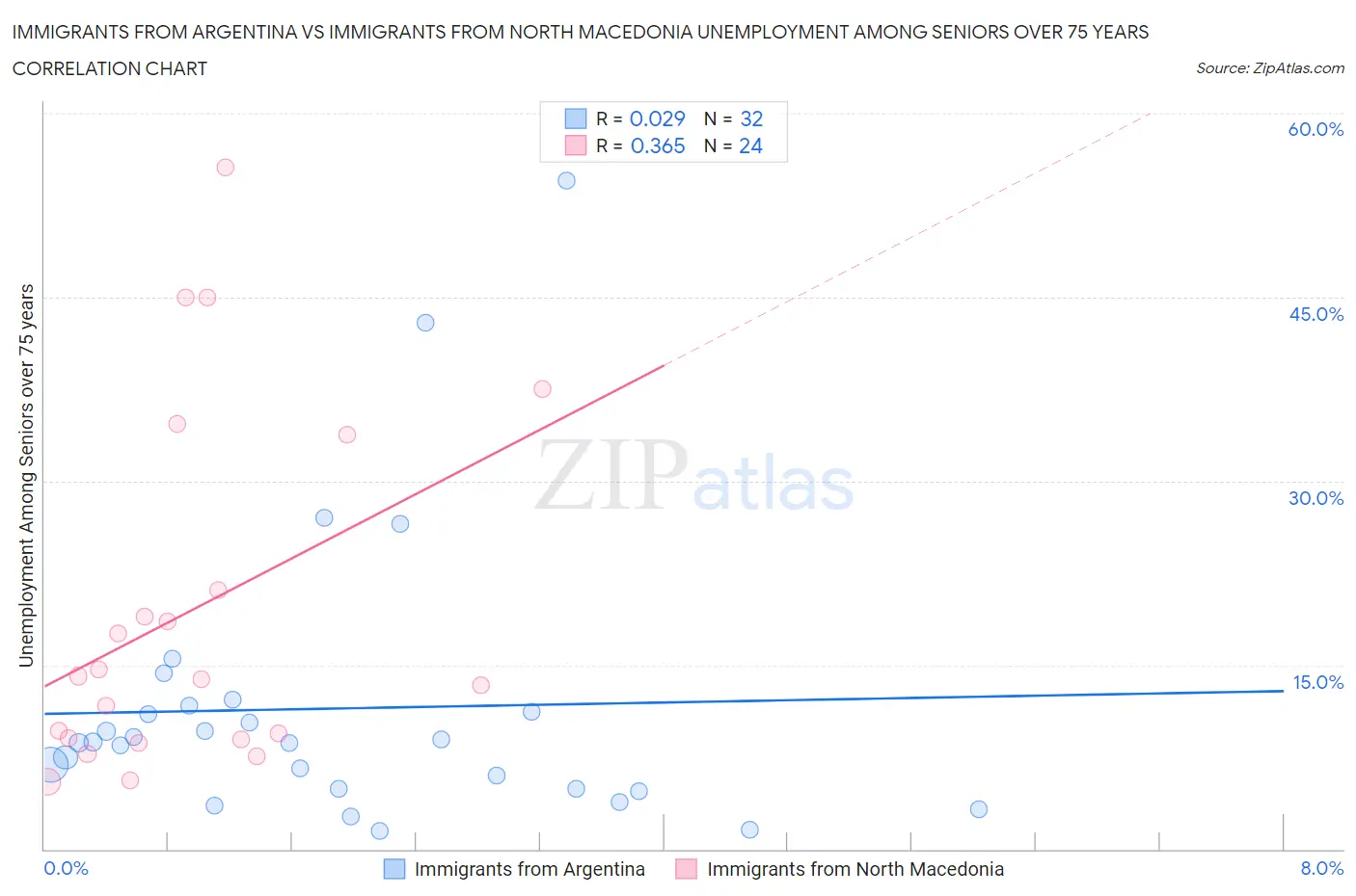 Immigrants from Argentina vs Immigrants from North Macedonia Unemployment Among Seniors over 75 years
