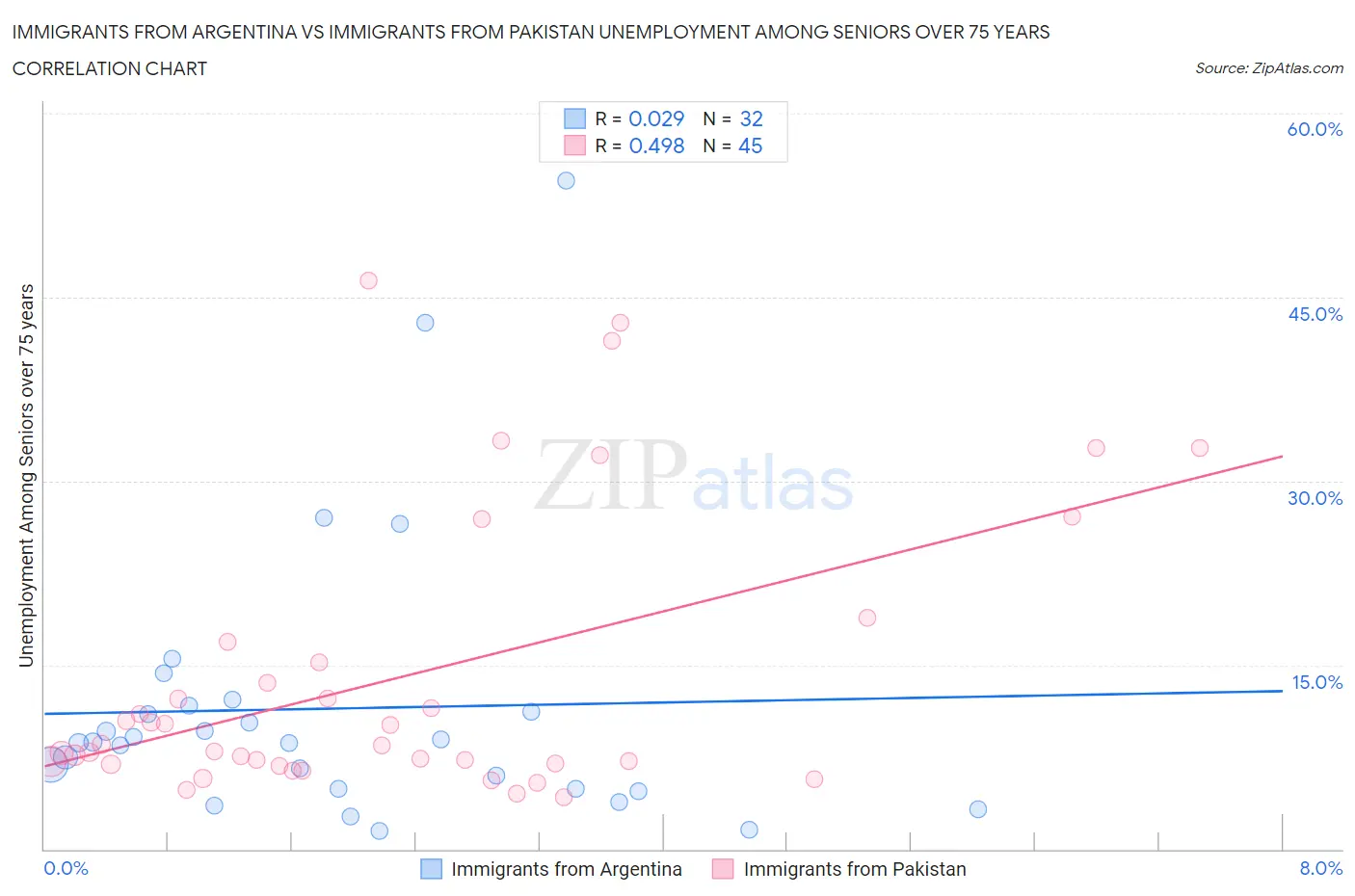 Immigrants from Argentina vs Immigrants from Pakistan Unemployment Among Seniors over 75 years