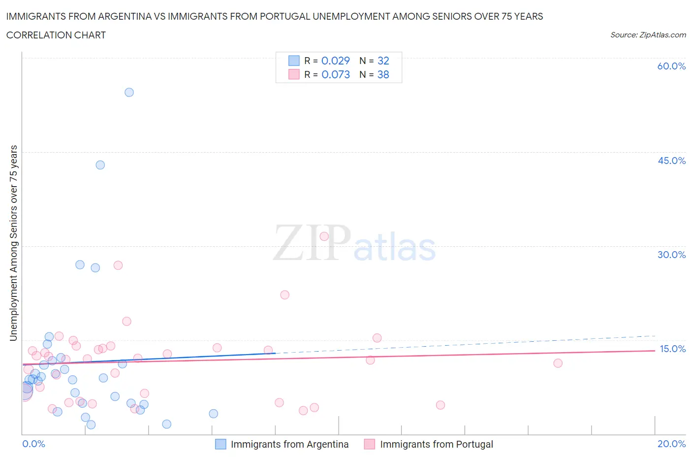 Immigrants from Argentina vs Immigrants from Portugal Unemployment Among Seniors over 75 years