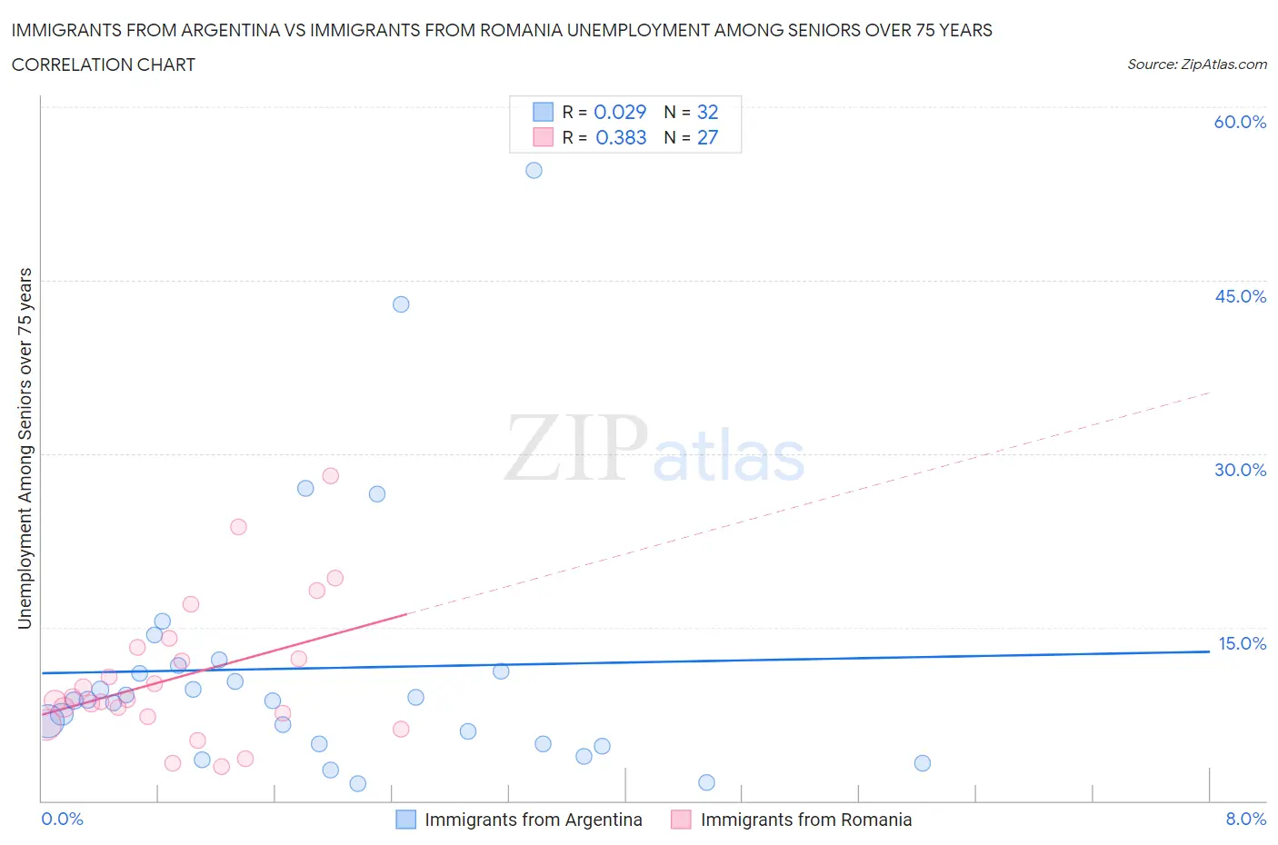 Immigrants from Argentina vs Immigrants from Romania Unemployment Among Seniors over 75 years