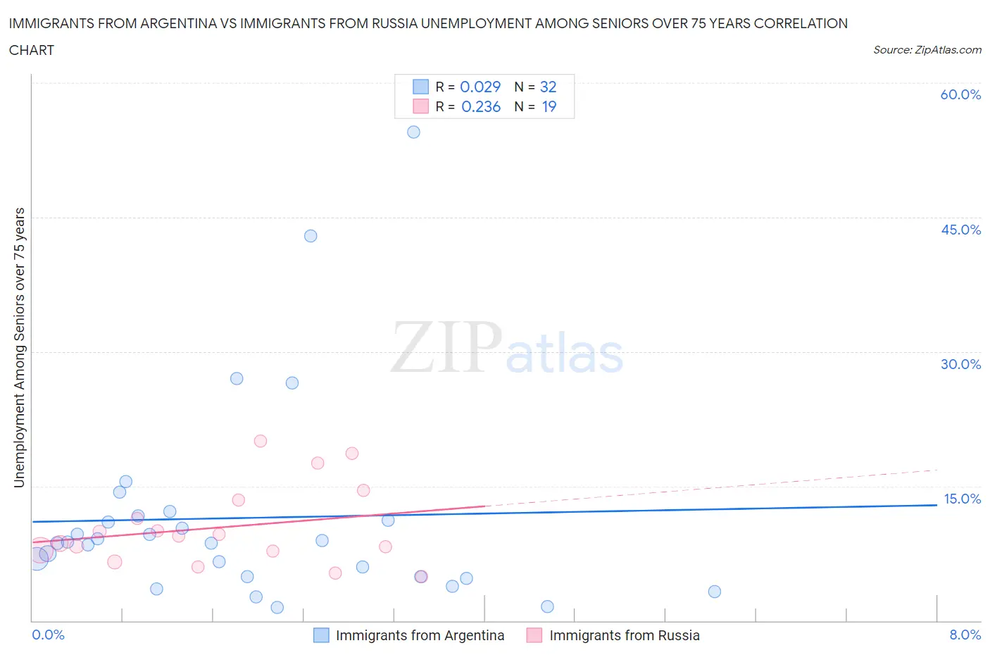 Immigrants from Argentina vs Immigrants from Russia Unemployment Among Seniors over 75 years