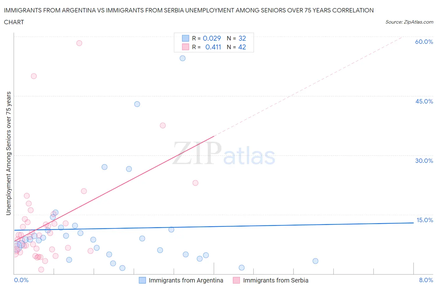 Immigrants from Argentina vs Immigrants from Serbia Unemployment Among Seniors over 75 years