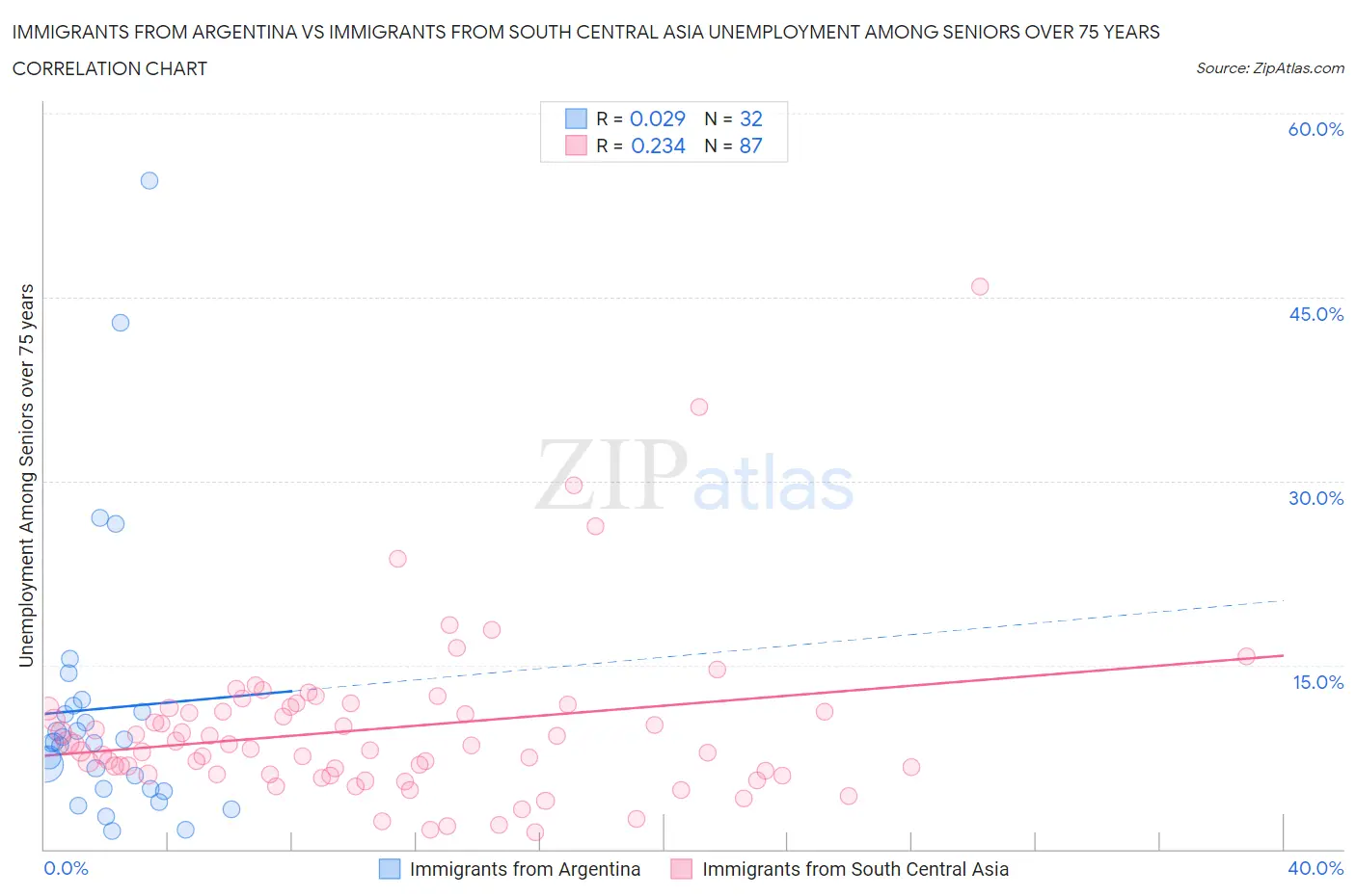 Immigrants from Argentina vs Immigrants from South Central Asia Unemployment Among Seniors over 75 years