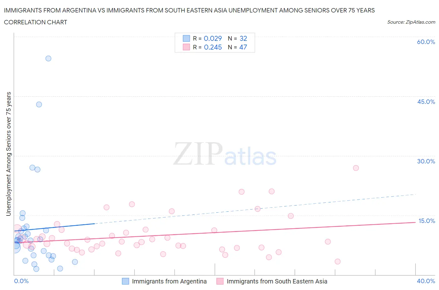 Immigrants from Argentina vs Immigrants from South Eastern Asia Unemployment Among Seniors over 75 years
