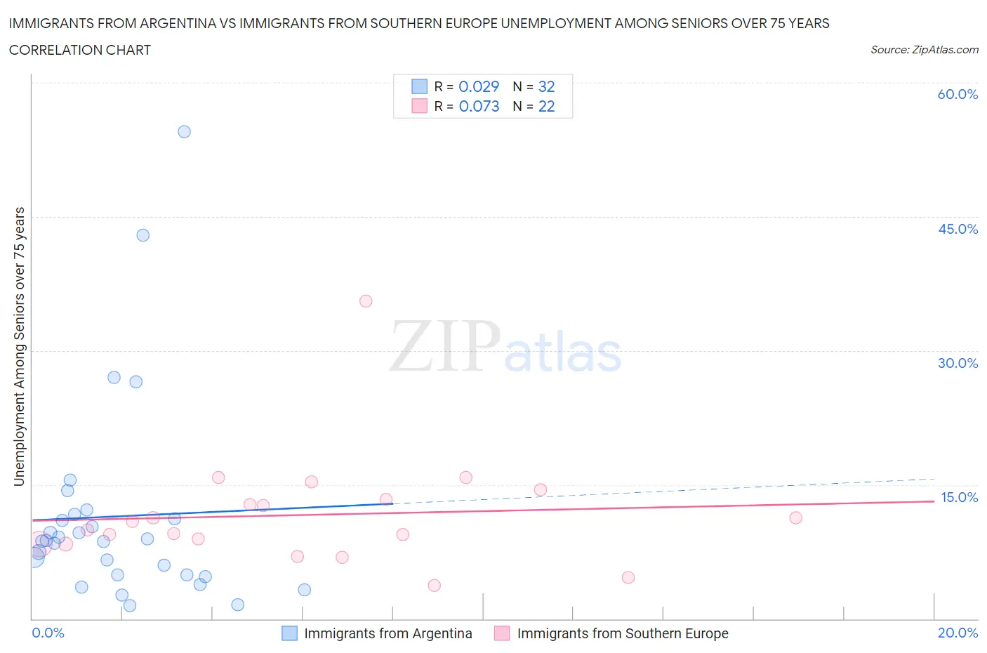 Immigrants from Argentina vs Immigrants from Southern Europe Unemployment Among Seniors over 75 years