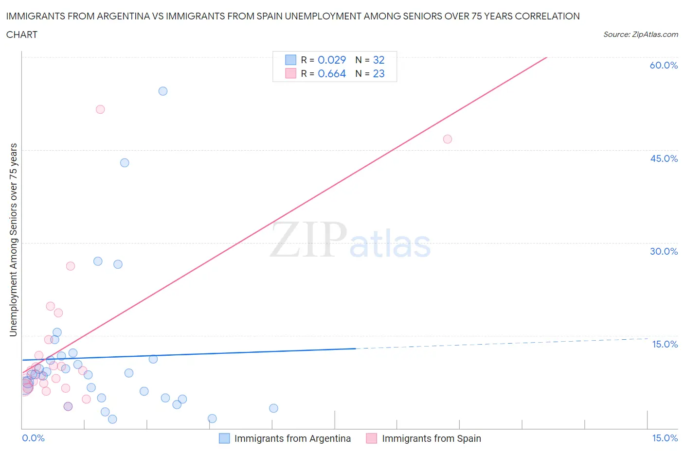 Immigrants from Argentina vs Immigrants from Spain Unemployment Among Seniors over 75 years