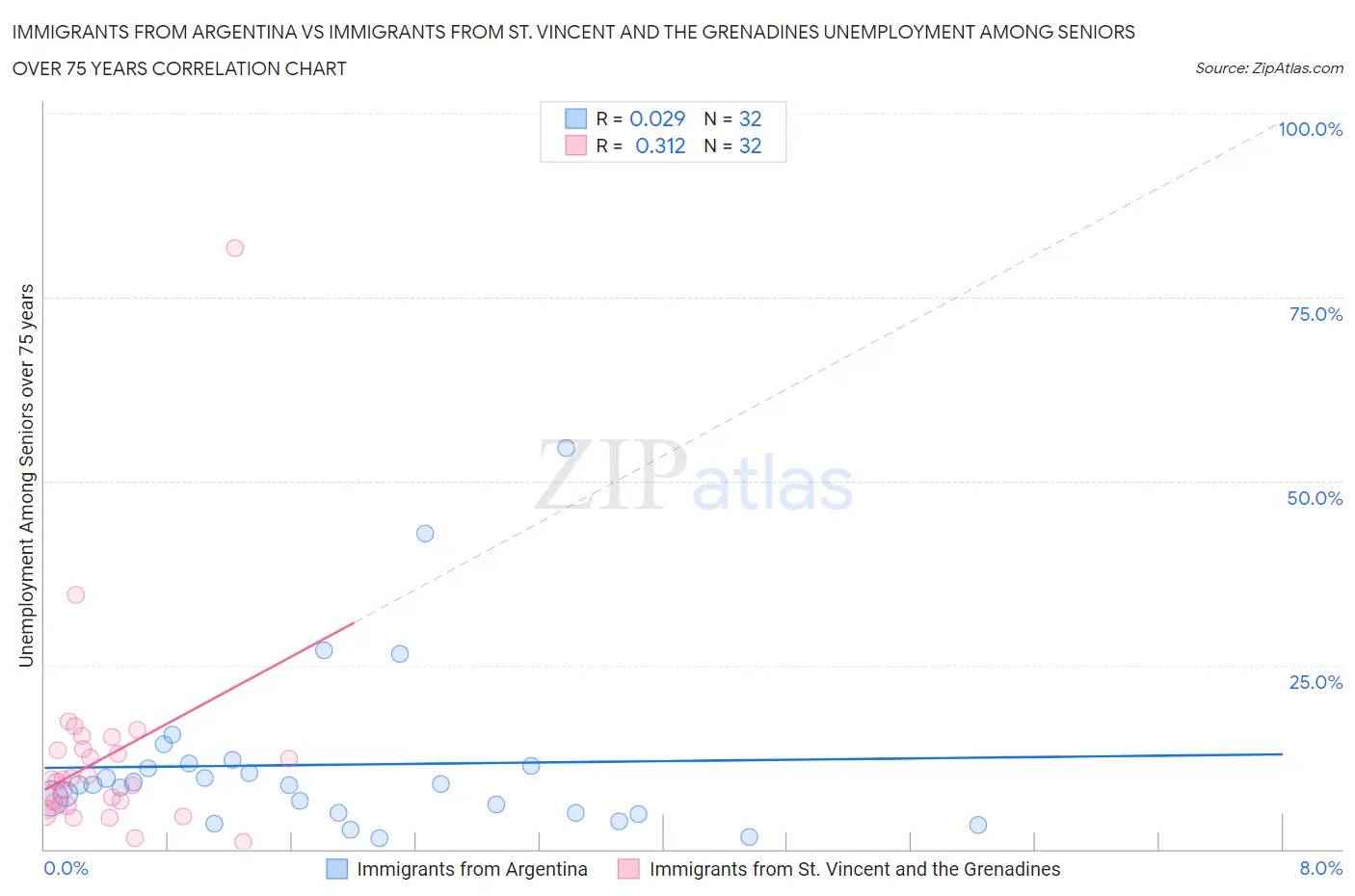 Immigrants from Argentina vs Immigrants from St. Vincent and the Grenadines Unemployment Among Seniors over 75 years