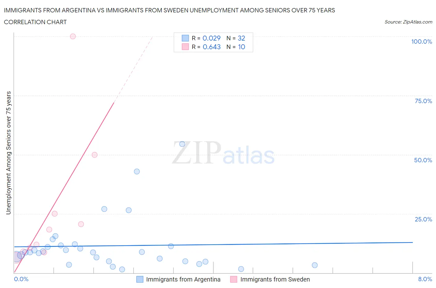 Immigrants from Argentina vs Immigrants from Sweden Unemployment Among Seniors over 75 years