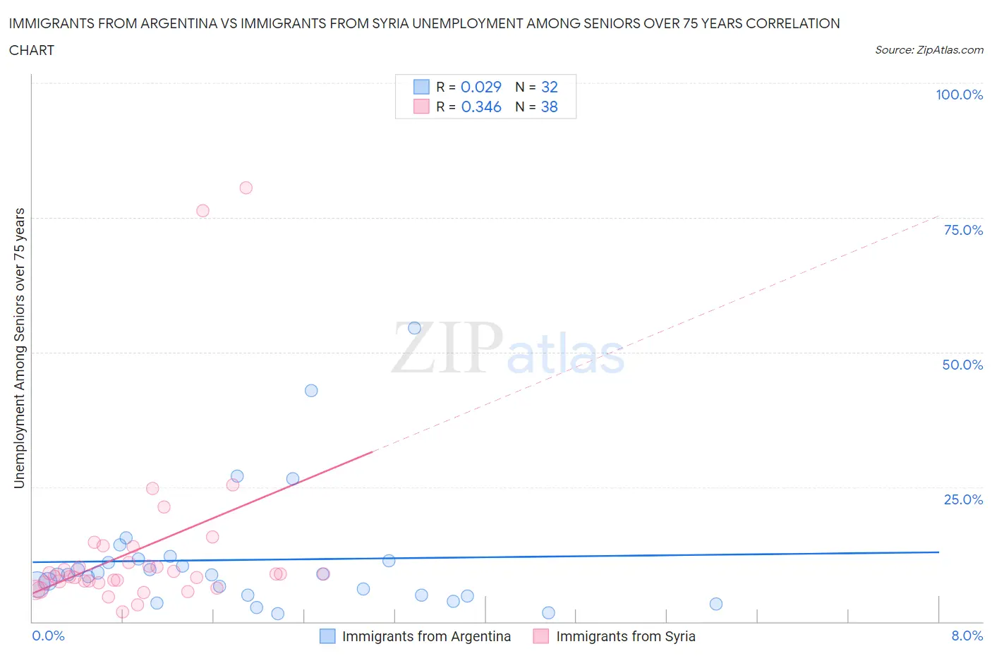 Immigrants from Argentina vs Immigrants from Syria Unemployment Among Seniors over 75 years