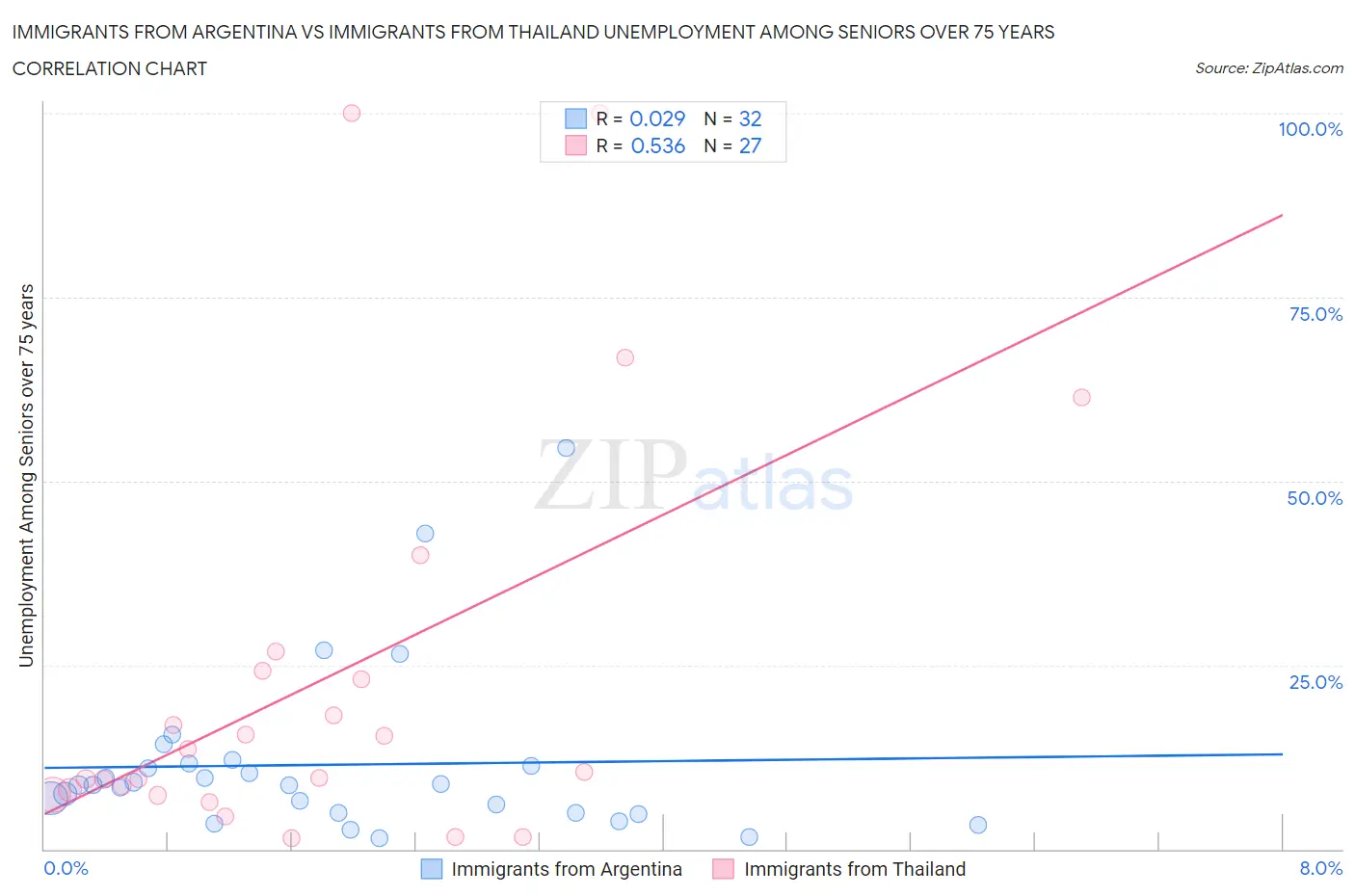 Immigrants from Argentina vs Immigrants from Thailand Unemployment Among Seniors over 75 years