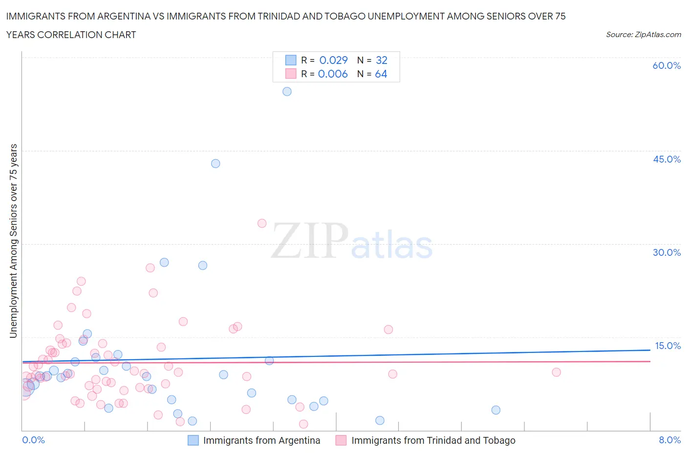 Immigrants from Argentina vs Immigrants from Trinidad and Tobago Unemployment Among Seniors over 75 years