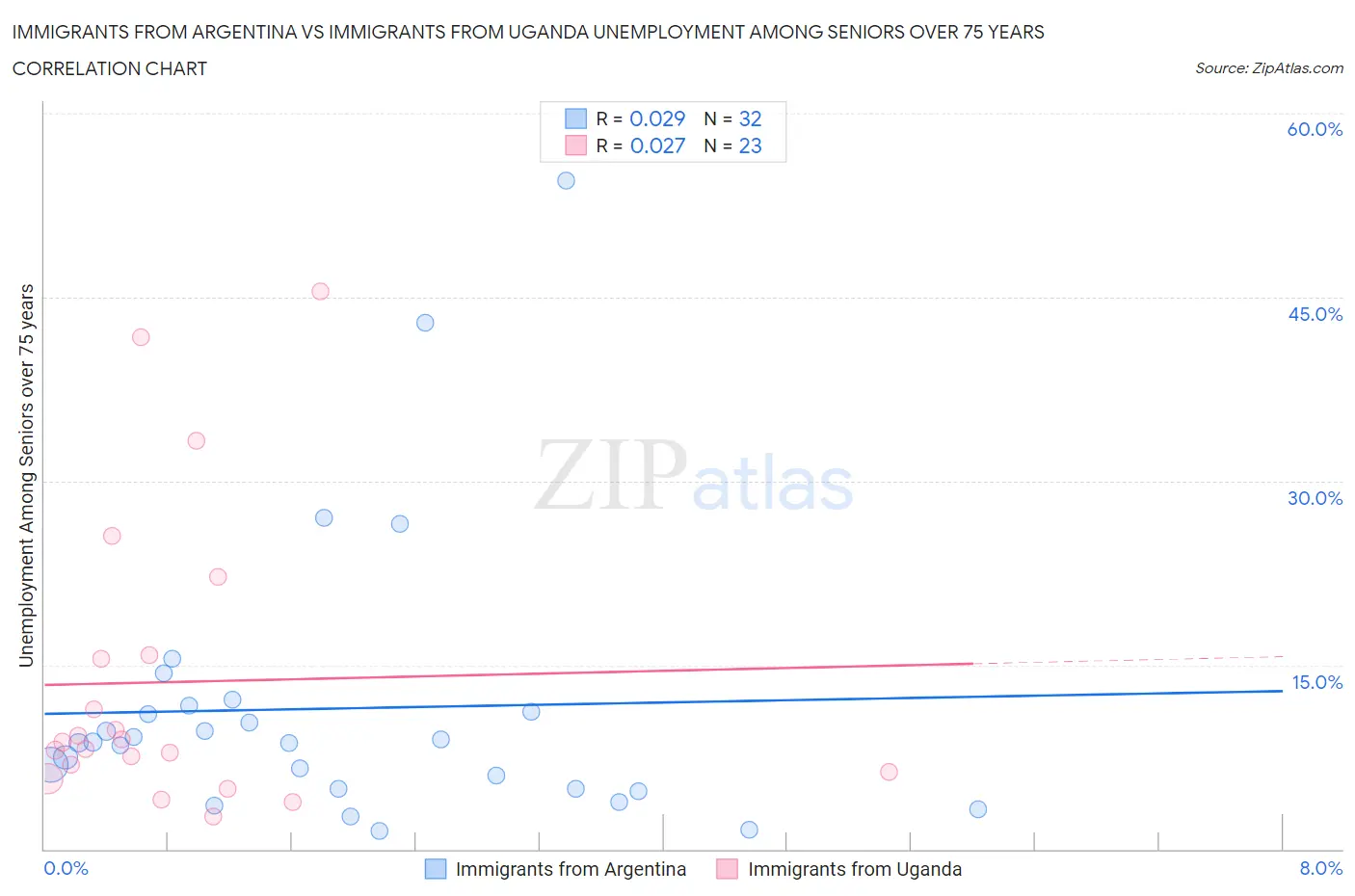 Immigrants from Argentina vs Immigrants from Uganda Unemployment Among Seniors over 75 years
