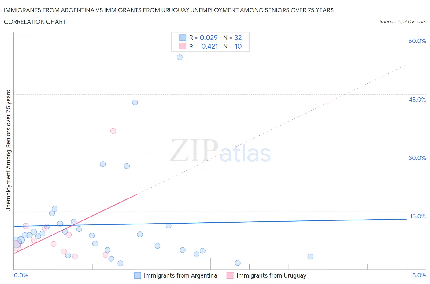 Immigrants from Argentina vs Immigrants from Uruguay Unemployment Among Seniors over 75 years