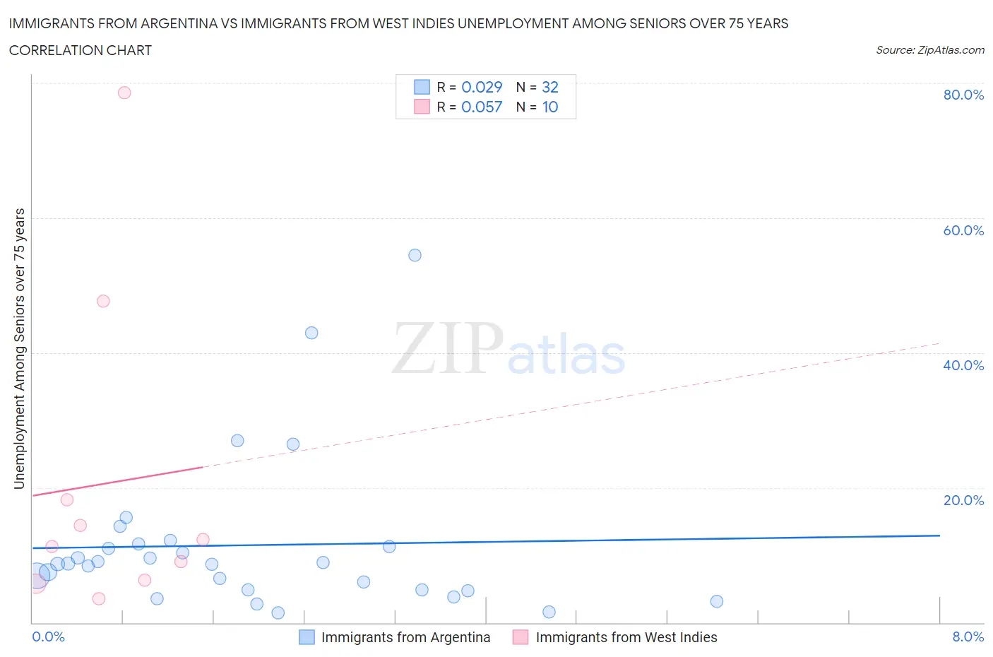 Immigrants from Argentina vs Immigrants from West Indies Unemployment Among Seniors over 75 years