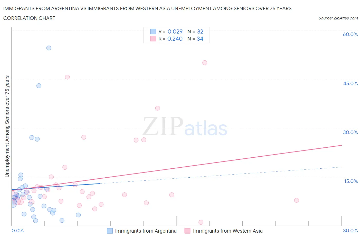 Immigrants from Argentina vs Immigrants from Western Asia Unemployment Among Seniors over 75 years