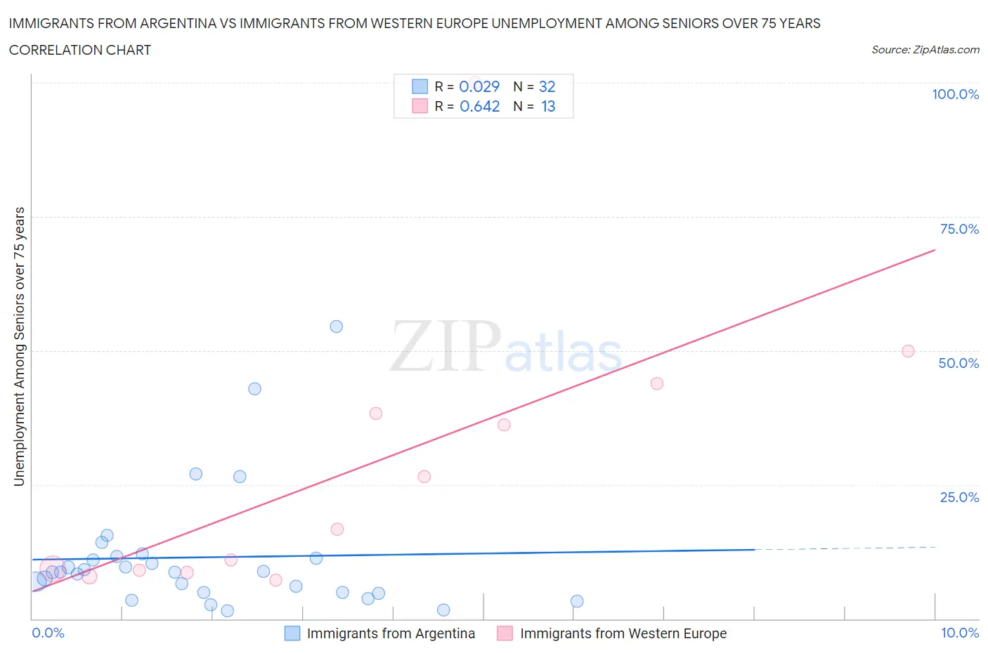 Immigrants from Argentina vs Immigrants from Western Europe Unemployment Among Seniors over 75 years