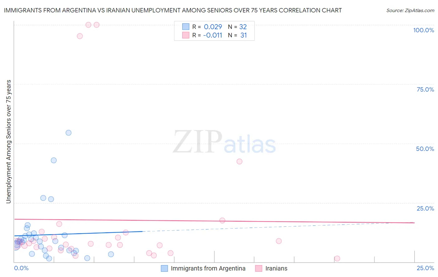 Immigrants from Argentina vs Iranian Unemployment Among Seniors over 75 years
