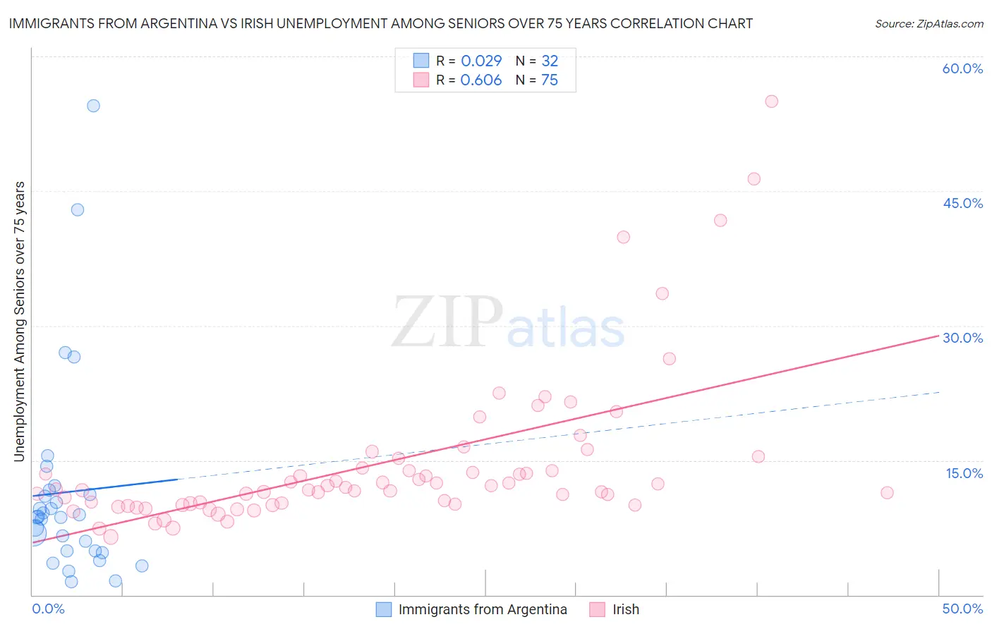 Immigrants from Argentina vs Irish Unemployment Among Seniors over 75 years