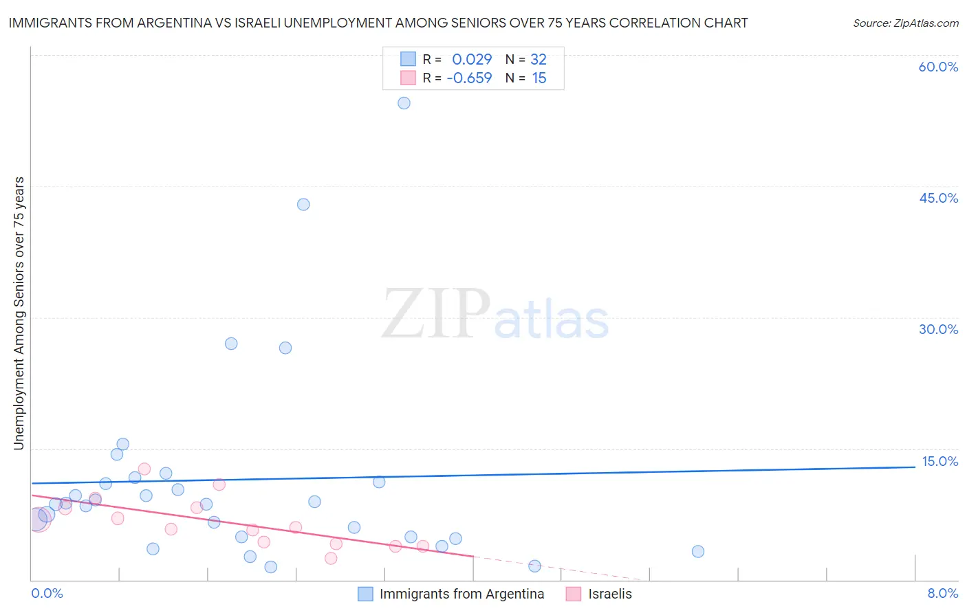 Immigrants from Argentina vs Israeli Unemployment Among Seniors over 75 years