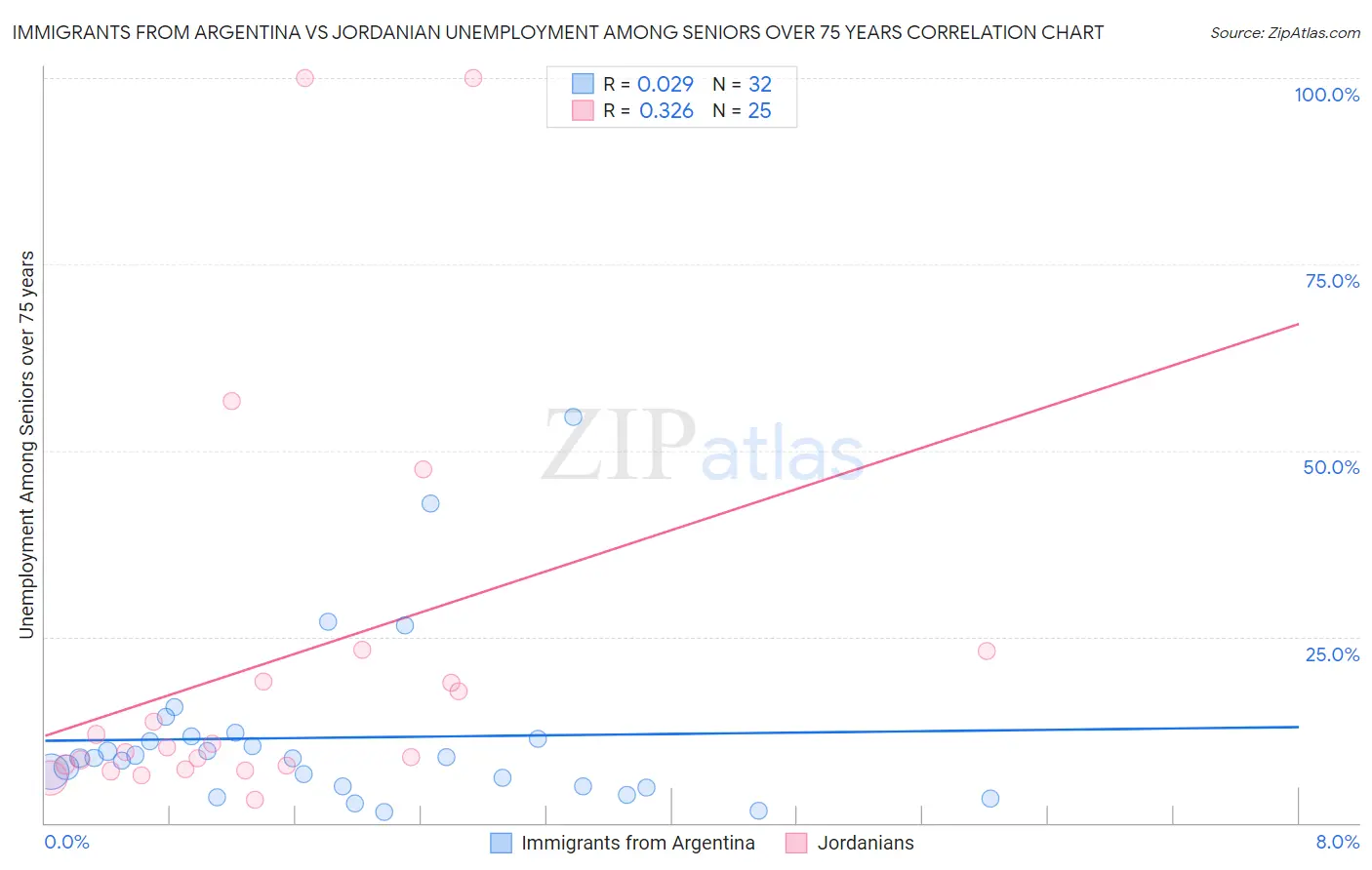 Immigrants from Argentina vs Jordanian Unemployment Among Seniors over 75 years