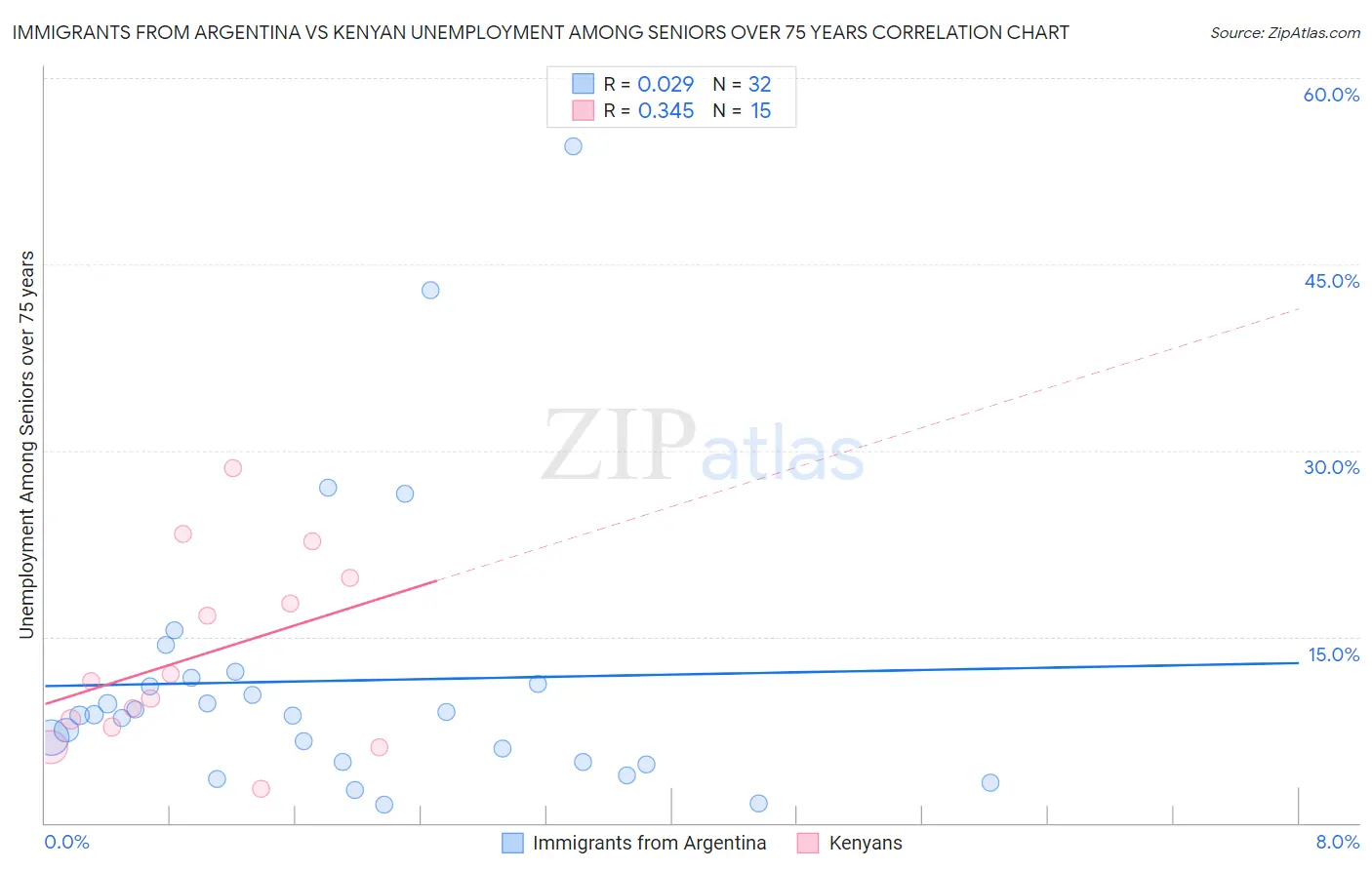 Immigrants from Argentina vs Kenyan Unemployment Among Seniors over 75 years