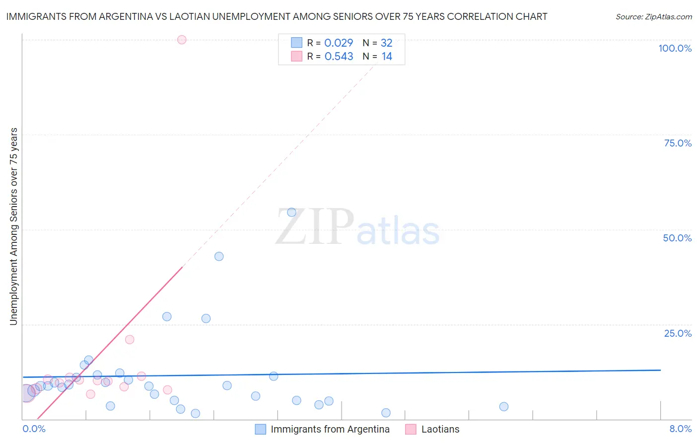 Immigrants from Argentina vs Laotian Unemployment Among Seniors over 75 years