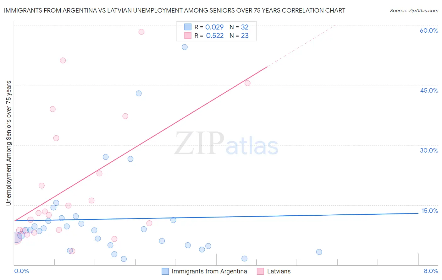 Immigrants from Argentina vs Latvian Unemployment Among Seniors over 75 years