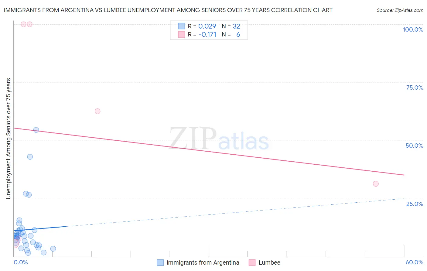 Immigrants from Argentina vs Lumbee Unemployment Among Seniors over 75 years