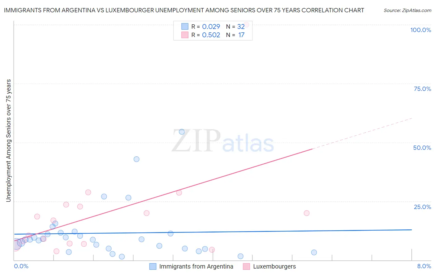 Immigrants from Argentina vs Luxembourger Unemployment Among Seniors over 75 years