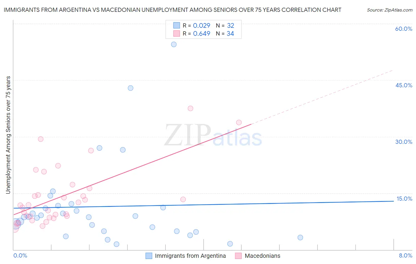 Immigrants from Argentina vs Macedonian Unemployment Among Seniors over 75 years