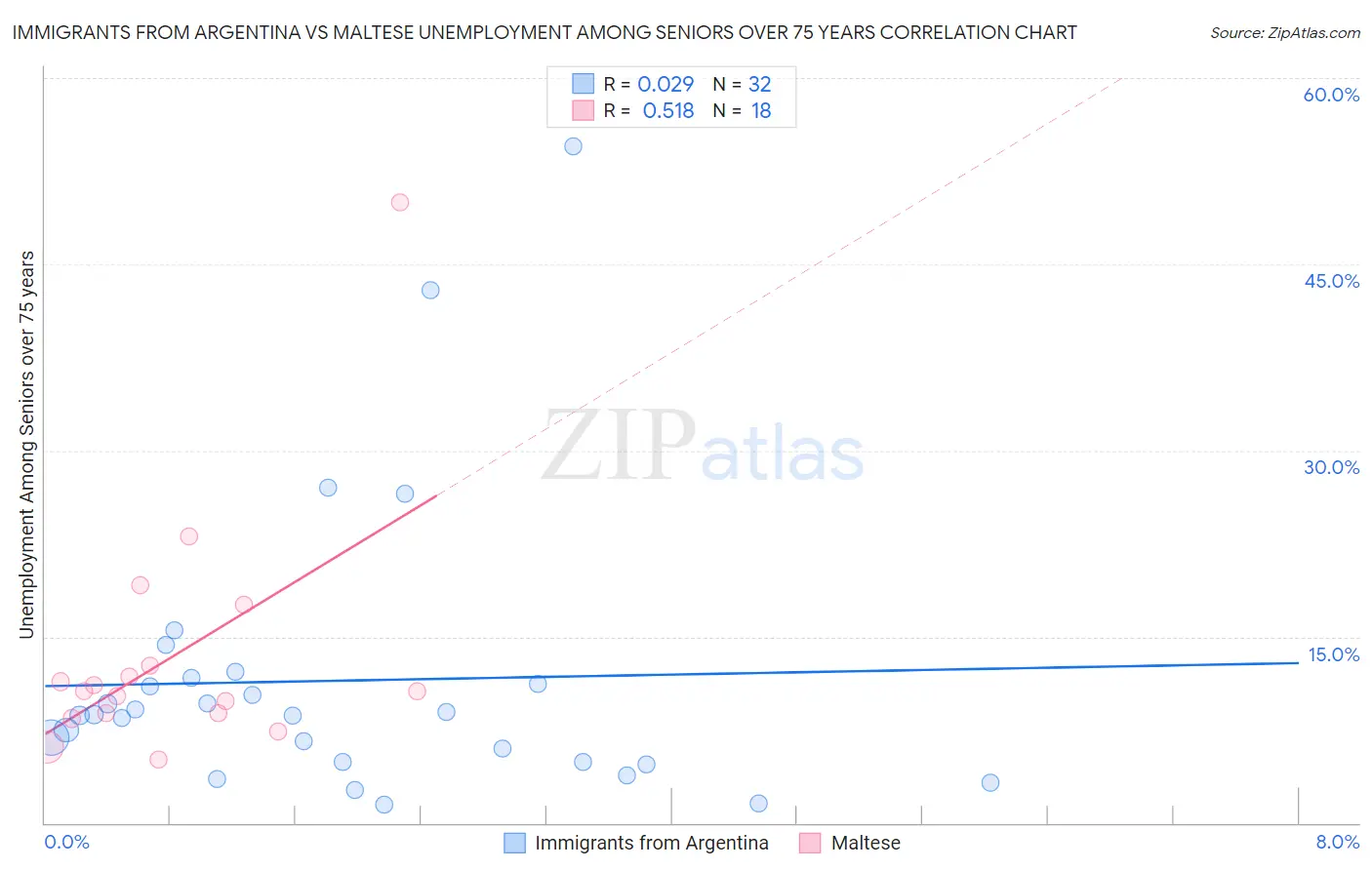 Immigrants from Argentina vs Maltese Unemployment Among Seniors over 75 years