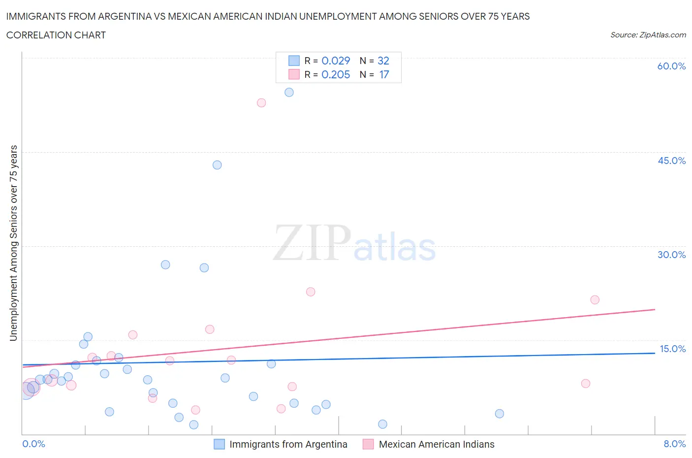 Immigrants from Argentina vs Mexican American Indian Unemployment Among Seniors over 75 years