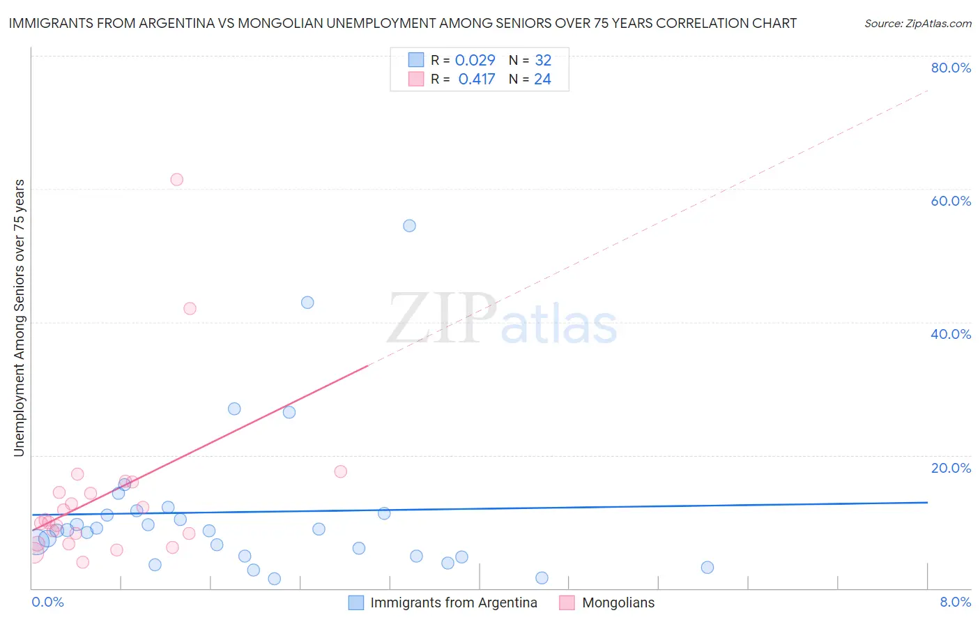 Immigrants from Argentina vs Mongolian Unemployment Among Seniors over 75 years