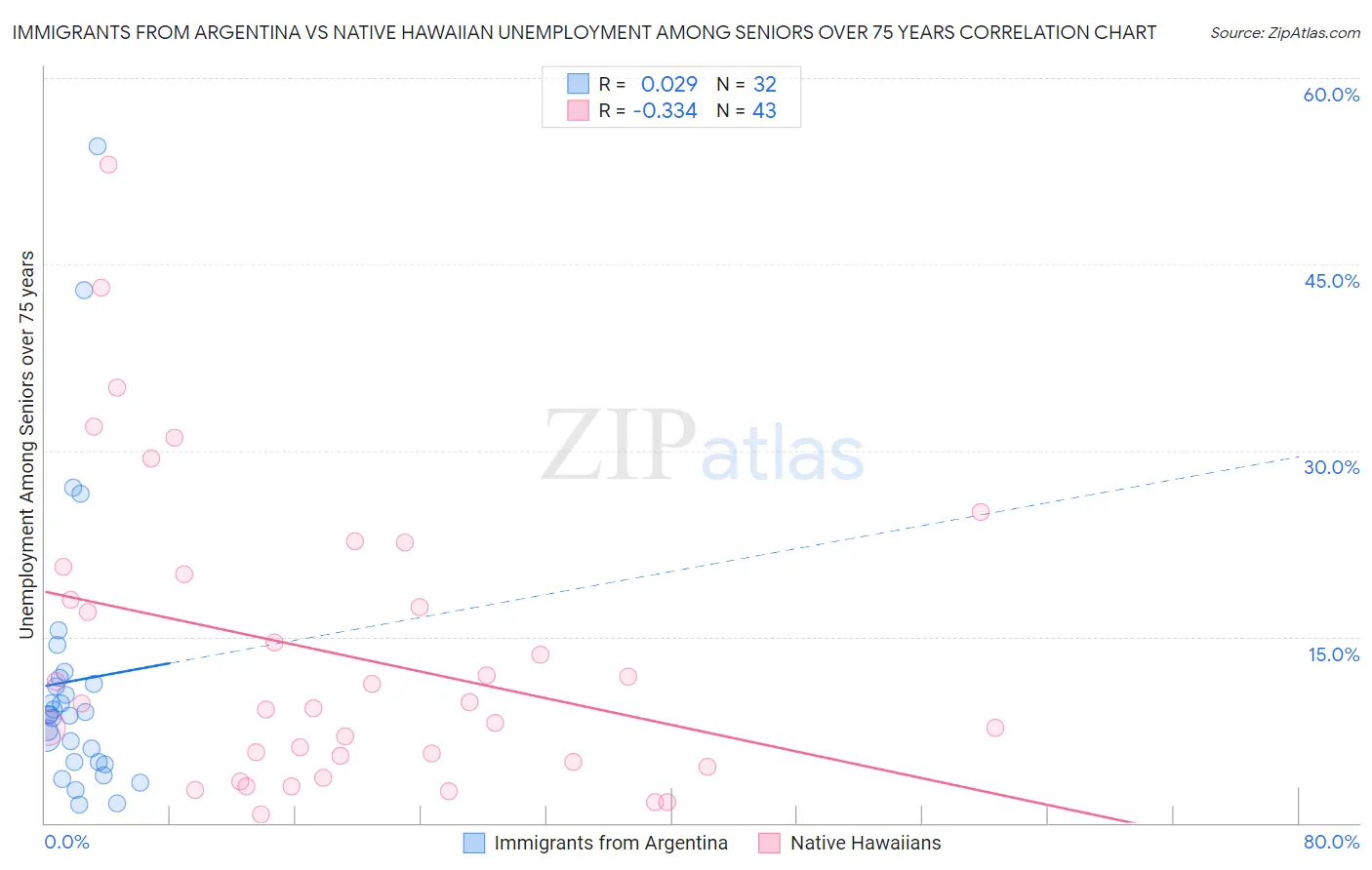 Immigrants from Argentina vs Native Hawaiian Unemployment Among Seniors over 75 years