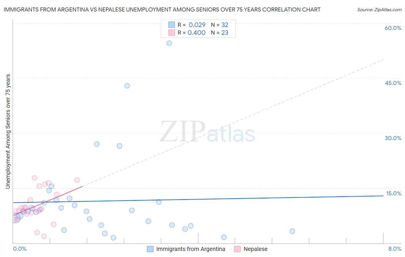 Immigrants from Argentina vs Nepalese Unemployment Among Seniors over 75 years