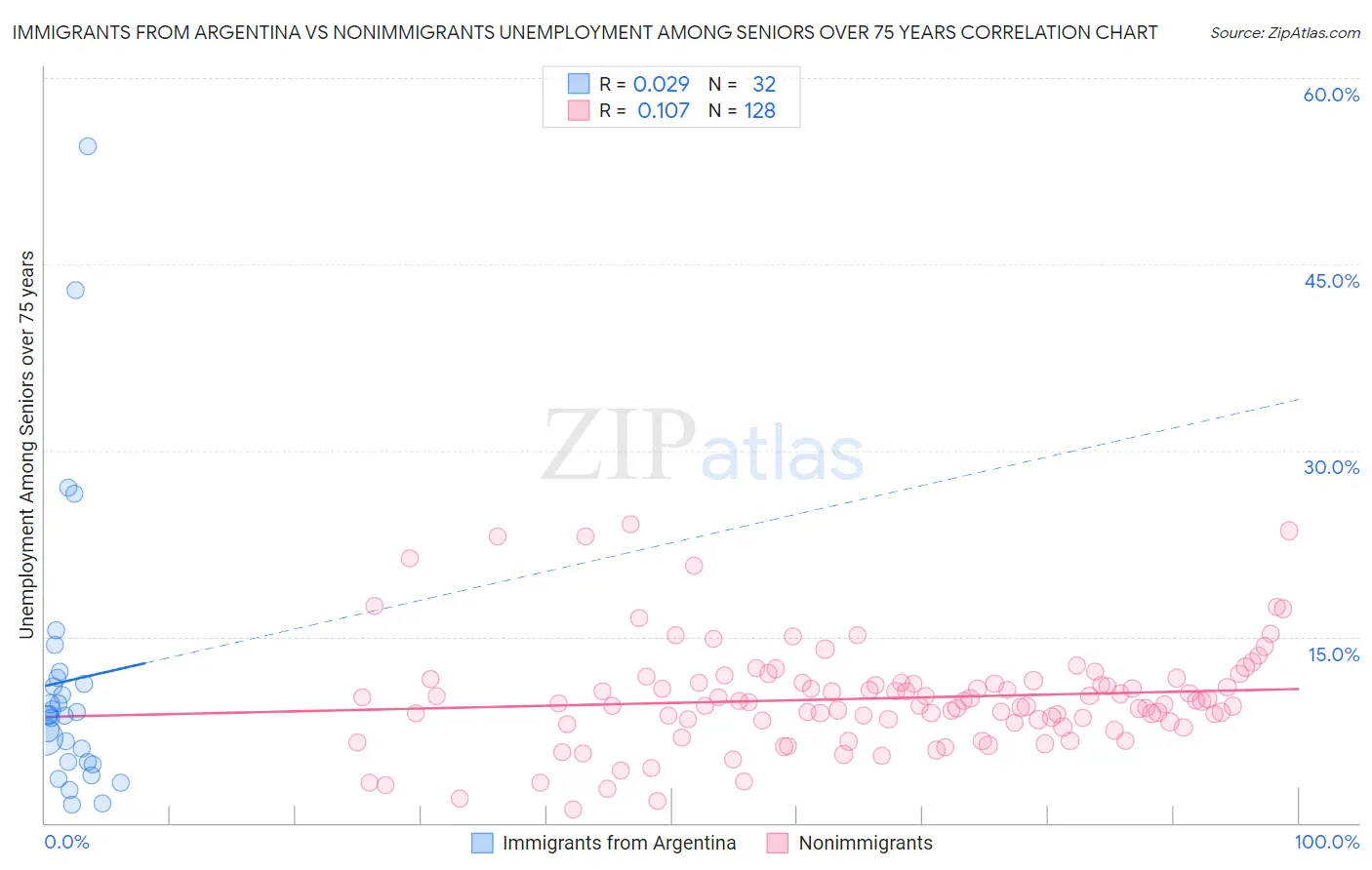 Immigrants from Argentina vs Nonimmigrants Unemployment Among Seniors over 75 years